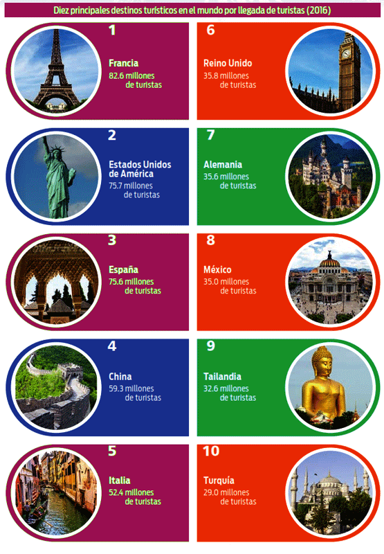 Destinos turísticos