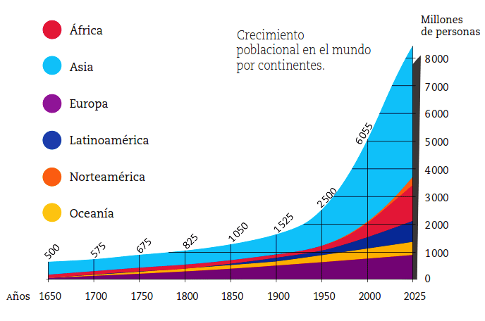 Crecimiento de la población