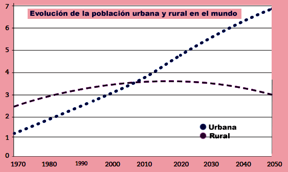 Evolución de la población
