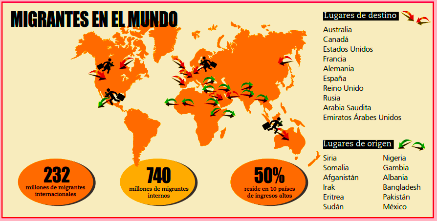 Mapa migraciones