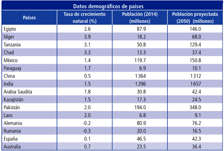 Tabla de crecimiento