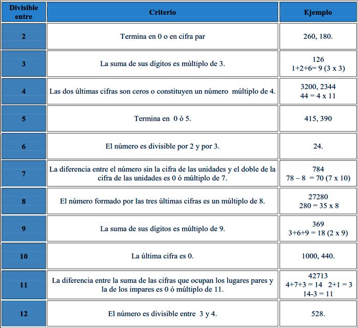Criterios de divisibilidad